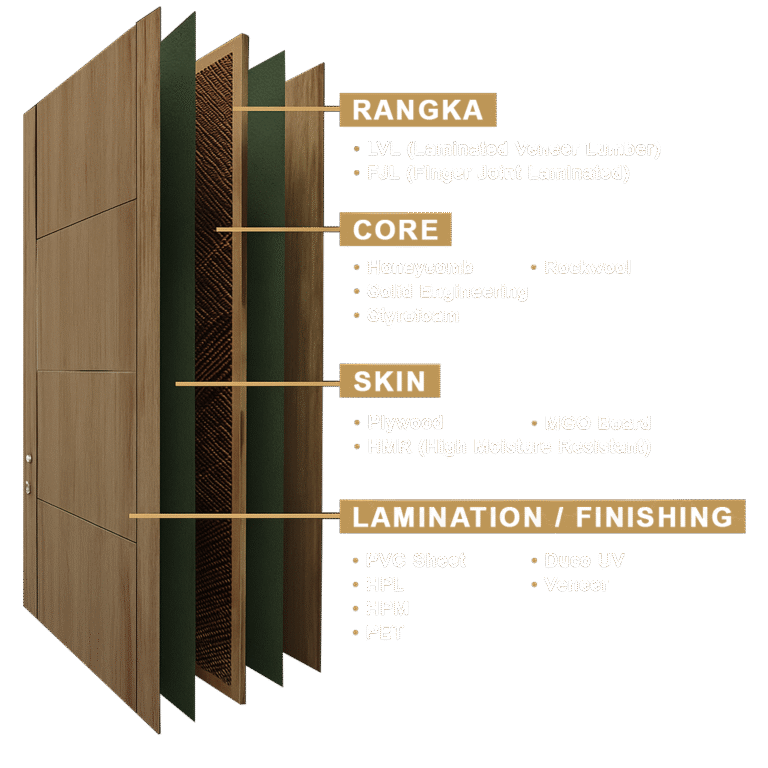 Konstruksi/lapisan/bagian-bagian Engineering Door/pintu solid